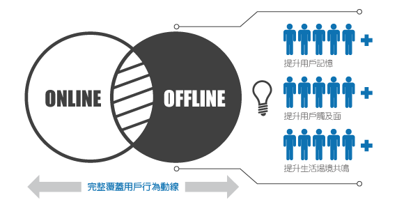 屏行銷的難度更高。在多屏的時代，不同人群的多屏接觸習慣大不同
